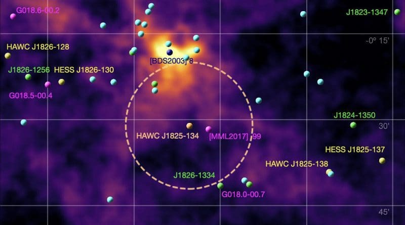 Photons with an energy of 200 teraelectronvolts are most likely emitted by protons colliding with interstellar gas. The primary source of protons is pulsar HAWC J1825-134 (in the orange circle), the role of the actual accelerator is played by the star cluster [BDS2003] 8 (dark blue). CREDIT Source: HAWC