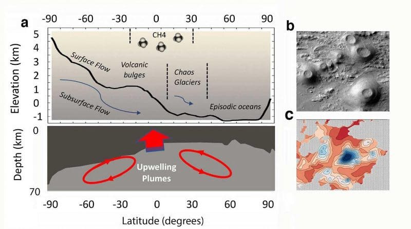 FIGURE 1: Mars Biosphere Engine. a, The zonally averaged Mars elevation from MOLA8 shows how the formation of the planetary crustal dichotomy has driven hydrology and energy flux throughout geological times, creating both conditions for an origin of life, the formation of habitats, and dispersal pathways. While conditions do not allow sustained surface water in the present day, recent volcanic activity and subsurface water reservoirs may maintain habitats and dispersal pathways for an extant biosphere. The origin(s) of methane emissions remain enigmatic, their spatial distribution overlapping with areas of magma and water/ice accumulations at the highland/lowlands boundary. b, Young volcanoes in Coprates Chasma, Valles Marineris estimated to be 200-400 million years old by Brož et al. (2017). c, Regions of subglacial water (blue) detected at the base of the south polar layered deposits by the Mars Advanced Radar for Subsurface and Ionosphere Sounding (MARSIS) instrument. ). CREDIT Credit Image: (b) NASA-JPL/MRO-University of Arizona (c) Lauro et al., (2020)