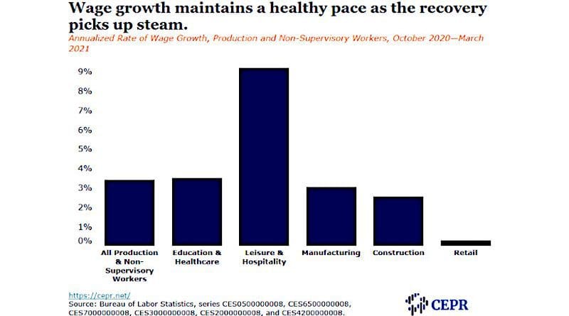 wage growth cepr
