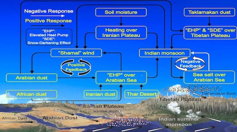 Dust-monsoon interactions in South and West Asia. CREDIT Qinjian Jin