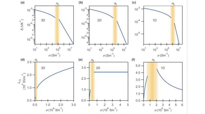 a)-(c) show how the Seebeck coefficient varies for 1D, 2D and 3D materials, while (d)-(f) show the thermoelectric conductivity for the same systems. No major changes in the shape of the curves are seen for (a)-(c); drastic changes are seen for (d)-(e) beyond a threshold range marked in yellow, making thermoelectric conductivity a much more sensitive, unambiguous measure for dimensionality. CREDIT Tokyo Metropolitan University