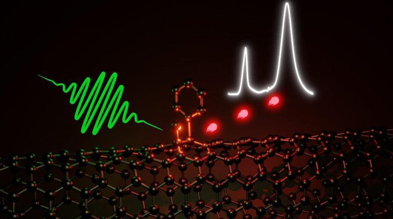 The optical properties of carbon nanotubes, which consist of a rolled-up hexagonal lattice of sp2 carbon atoms, can be improved through defects. A new reaction pathway enables the selective creation of optically active sp3 defects. These can emit single photons in the near-infrared even at room temperature. CREDIT Simon Settele (Heidelberg)