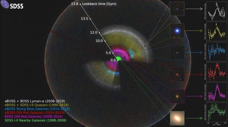 Exploration of the Universe by the SDSS mission during the past two decades (1998-2019) CREDIT eBOSS collaboration