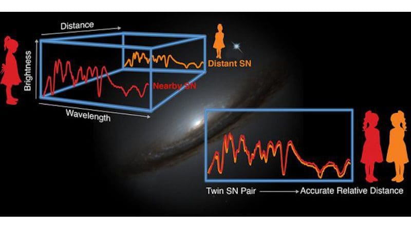 The upper left figure shows the spectra -- brightness versus wavelength -- for two supernovae. One is nearby and one is very distant. To measure dark energy, scientists need to measure the distance between them very accurately, but how do they know whether they are the same? The lower right figure compares the spectra -- showing that they are indeed "twins." This means their relative distances can be measured to an accuracy of 3 percent. The bright spot in the upper-middle is a Hubble Space Telescope image of supernova 1994D (SN1994D) in galaxy NGC 4526. CREDIT Graphic credit: Zosia Rostomian/Berkeley Lab; photo credit: NASA/ESA)