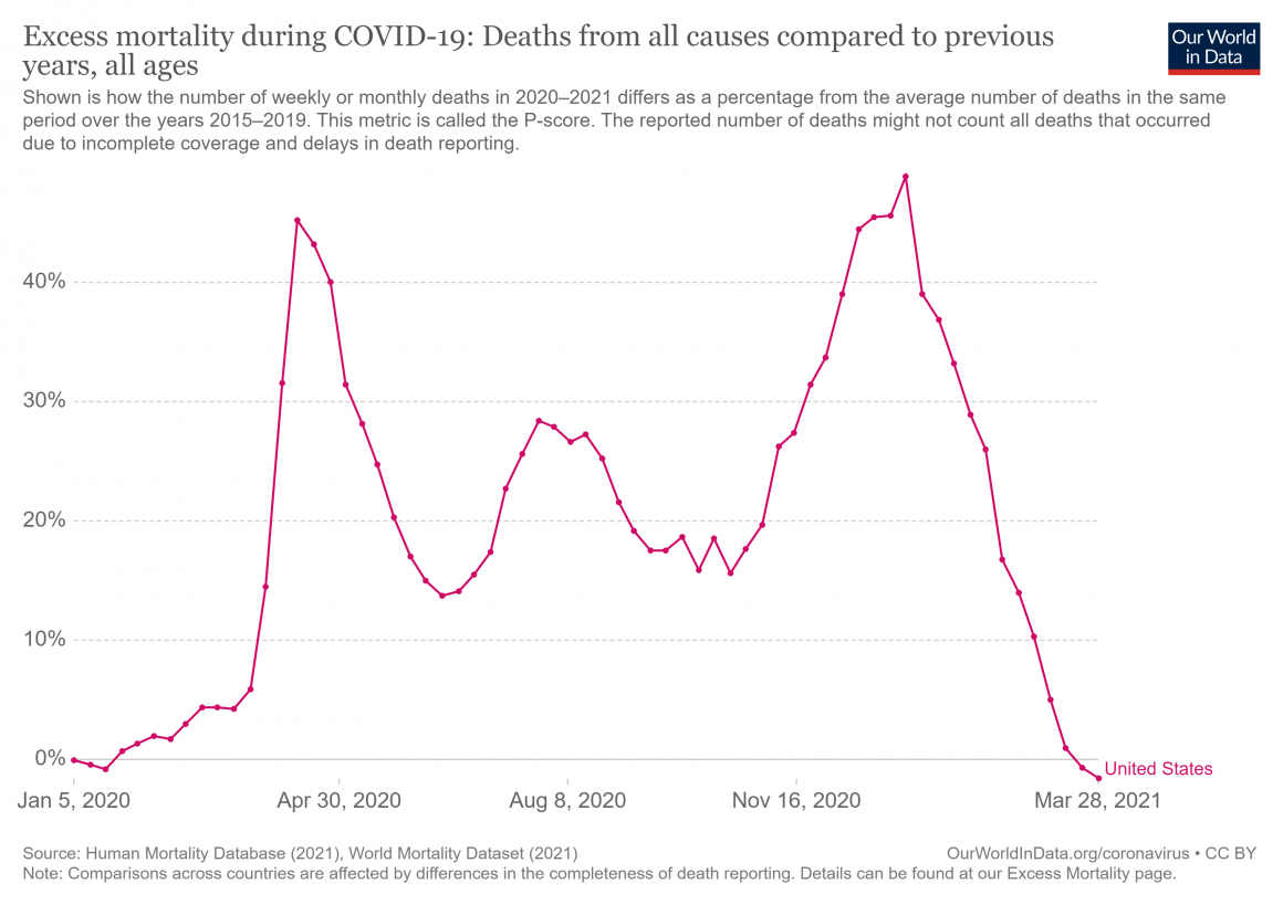 Excess Mortality In US Just Returned To Pre-Covid Levels – OpEd