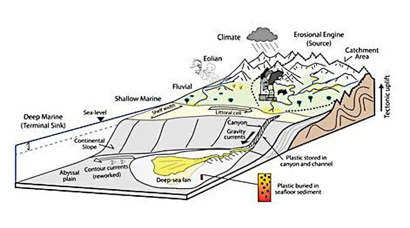 Pollutants, including plastic, reach deep-sea fans through linked sediment routing systems, as well as from outside the associated catchment(s), via near-shore and shelfal currents (i.e., littoral cells), eolian transport, surface currents, and direct input from oceanic sources such as shipping and fishing. CREDIT Credit: I.A. Kane and A. Fildani (Modified from Hessler and Fildani [2019].)