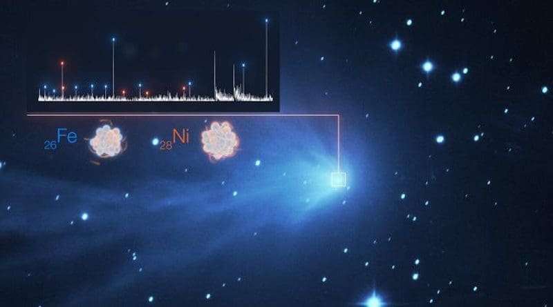 The detection of the heavy metals iron (Fe) and nickel (Ni) in the fuzzy atmosphere of a comet are illustrated in this image, which features the spectrum of light of C/2016 R2 (PANSTARRS) on the top left superimposed to a real image of the comet taken with the SPECULOOS telescope at ESO's Paranal Observatory. Each white peak in the spectrum represents a different element, with those for iron and nickel indicated by blue and orange dashes, respectively. Spectra like these are possible thanks to the UVES instrument on ESO's VLT, a high-resolution spectrograph that spreads the line so much they can be individually identified. In addition, UVES remains sensitive down to wavelengths of 300nm. Most of the important iron and nickel lines appear at wavelengths of around 350nm, meaning that the capabilities of UVES were essential in making this discovery. CREDIT ESO/L. Calçada, SPECULOOS Team/E. Jehin, Manfroid et al.