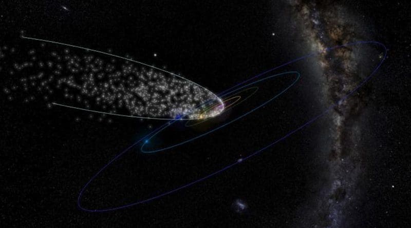 The meteoroid stream of long-period comet Thatcher from CAMS data. Outer blue ellipse is the orbit of Neptune. CREDIT Photo: P. Jenniskens / SETI Institute
