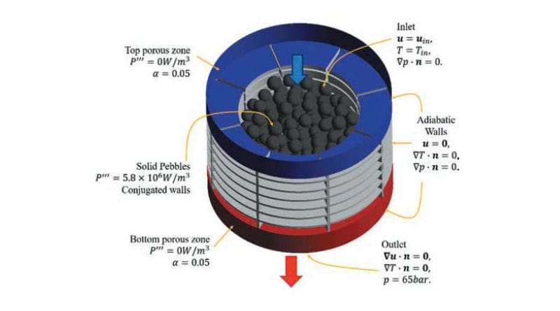 Pebble-bed reactors use passive natural circulation to cool down, making it theoretically impossible for a core meltdown to occur. CREDIT Dr. Jean Ragusa and Dr. Mauricio Eduardo Tano Retamales/Texas A&M University Engineering