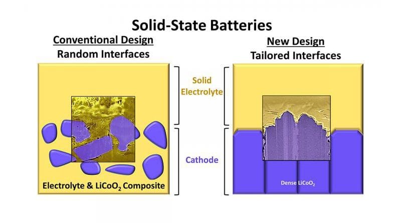 Illustration of a conventional solid-state battery and the team's new high-performance design that contains tailored electrode-electrolyte interfaces. CREDIT Graphic courtesy Beniamin Zahiri and Paul Braun