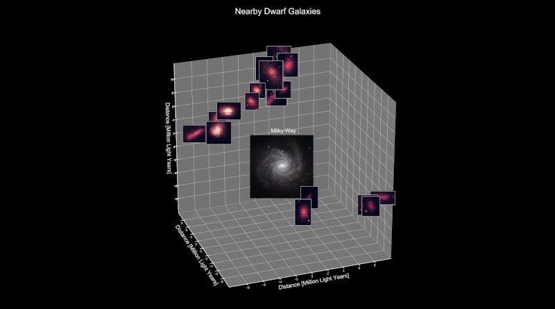 Three dozen dwarf galaxies far from each other had a simultaneous "baby boom" of new stars. CREDIT Rutgers University-New Brunswick