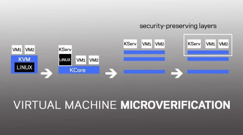 Microverification of cloud hypervisors CREDIT Jason Nieh and Ronghui Gu/Columbia Engineering