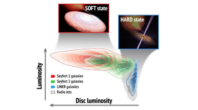 The figure illustrates how the population of active Seyfert-1 galaxies is typically dominated by the emission of the accretion disk ('soft' state), while the population of LINERs is much less luminous and is dominated by jets ('hard' state), which emit intensely in radio waves. The Seyfert-2 galaxies, on the other hand, do not show a homogeneous behaviour and while a good part behave in a similar way to the Seyfert-1, a large group of them are located in intermediate states. The latter are also observed in stellar black holes for short periods of time. CREDIT Teo Muñoz Darias/Juan A. Fernández Ontiveros