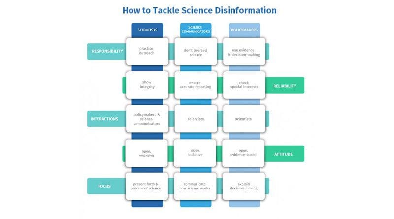 Actions for scientists, science communicators and policymakers to tackle science disinformation. CREDIT ALLEA