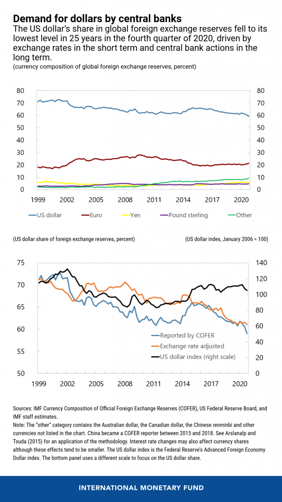 Us Money Reserve Reviews Changes In Market US Dollar Share Of Global Foreign Exchange Reserves Drops To 25-Year