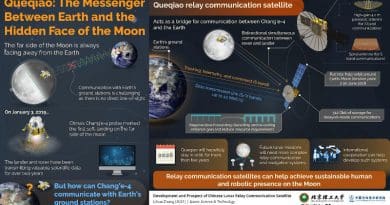 The far side of the Moon always faces away from the Earth, making communications from lunar equipment there much more challenging. Fortunately, relay communication satellites can act as a bridge or stepping stone between transmission from the far side towards Earth ground stations. CREDIT Space: Science & Technology