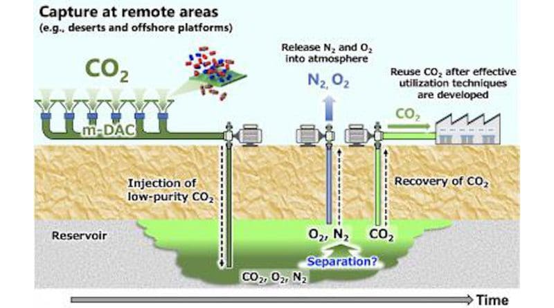 Schematic image of low-purity CO2 storage with the membrane-based Direct Air Capture (DAC). CREDIT Takeshi Tsuji