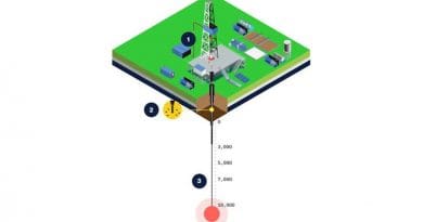 Simplified schematic of the Quaise drilling rig: (1) millimeter wave drilling components interfaced with conventional drilling rig at the surface, (2) Conventional drilling from surface down to basement rock, (3) millimeter wave drilling from basement down to target depth. Source: Quaise Inc. CREDIT Quaise Inc.