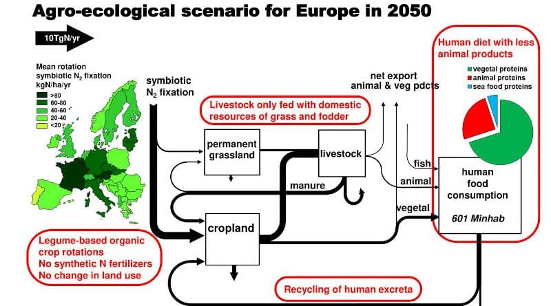 Diagram of a possible agro-ecological scenario for 2050. CREDIT © Gilles Billen