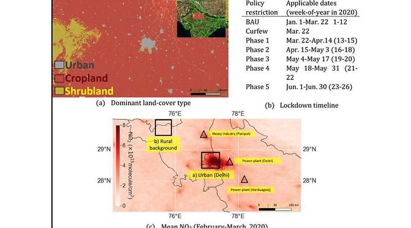 (a) Dominant land cover types in the study domain (74°E, 27°N--80°E, 30°N) are urban areas, croplands and desert shrublands. (b) Timeline of lockdown policies, where BAU refers to business-as-usual conditions (for details see Table S1). (c) Mean NO2 column density (TROPOMI) during February 1 to March 20, 2020. Representative location of an urban area (Delhi) and rural background (Fatehabad) is shown in black box, in addition to other prominent emission sources (power-plant at Dadri and Harduaganj and an industrial cluster at Panipat) marked in a triangle. Figures generated using 'Cartopy' version 0.16 and 'Rasterio' version 1.2 modules of Python 3.6 (https://www.python.org/downloads/release/python-360/). CREDIT Misra P. et al., 2021, Scientific Reports, Springer Nature doi.org/10.1038/s41598-021-87673-2