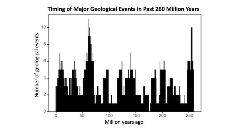 NYU researchers found that global geologic events are generally clustered at 10 different timepoints over the 260 million years, grouped in peaks or pulses of roughly 27.5 million years apart. CREDIT Rampino et al., Geoscience Frontiers