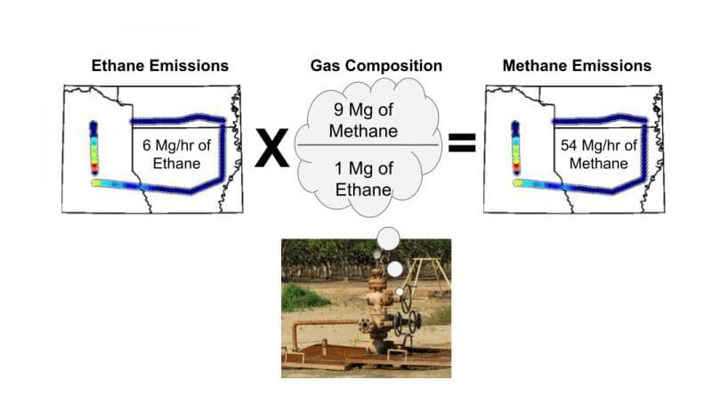 Once the amount of ethane emissions are determined, the researchers combine that information with the gas composition data from a particular basin to convert the solved ethane emissions into methane emissions. CREDIT Zachary Barkley, Penn State