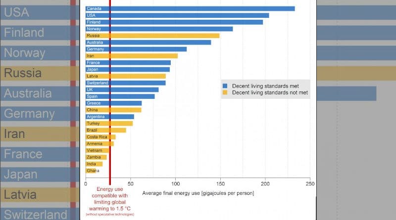 Currently, all countries where decent living standards are met for most of the population (blue bars) use much more energy per person than what is globally sustainable, i.e. compatible with limiting global warming to 1.5 °C without relying on speculative technologies (red line). On the other hand, in all countries with sustainable levels of energy use, significant parts of the population are deprived of decent living standards (yellow bars). CREDIT Vogel et al. (2021), the International Energy Agency (2018), Grubler et al. (2018), IPCC (2018)