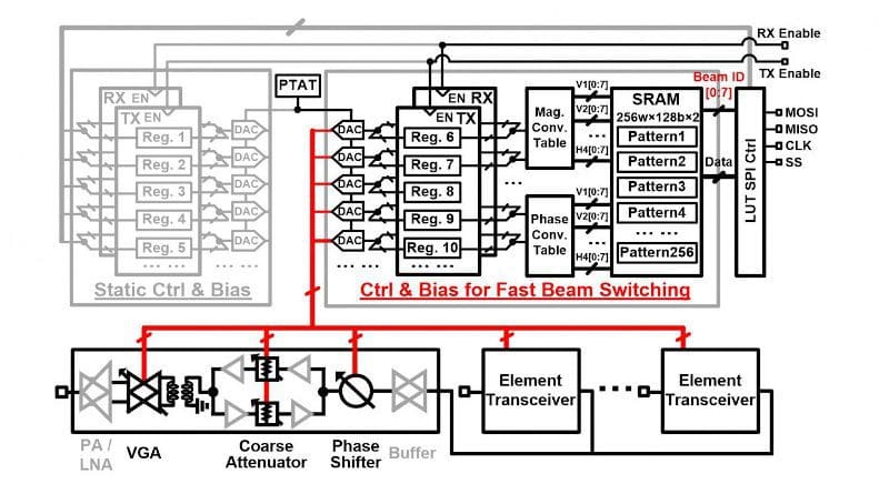 Large volume SRAM and lookup table are used for supporting 256 beam settings. The mechanism supports fast switching in transmit (TX) and receive (RX) mode with direct external TX/RX enable pins. CREDIT 2021 Symposia on VLSI Technology and Circuits