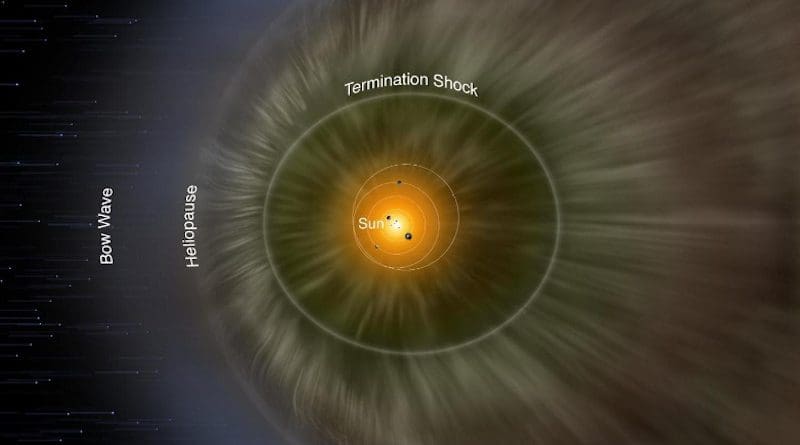 A diagram of our heliosphere. For the first time, scientists have mapped the heliopause, which is the boundary between the heliosphere (brown) and interstellar space (dark blue). CREDIT Credit: NASA/IBEX/Adler Planetarium