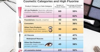 Researchers found high fluorine levels--indicating probable presence of PFAS--in about half of makeup tested. CREDIT Green Science Policy Institute