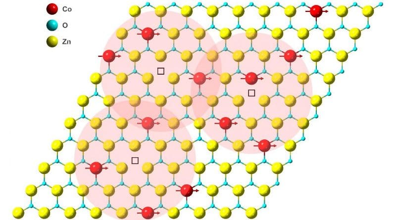 Illustration of magnetic coupling in a cobalt-doped zinc-oxide monolayer. Red, blue, and yellow spheres represent cobalt, oxygen, and zinc atoms, respectively. CREDIT Berkeley Lab