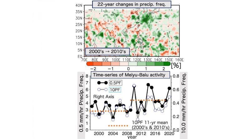 (upper) Changes in rainfall levels between the 2000's and the 2010's. (lower) Frequency of precipitation (0.5mm/hr) and heavy precipitation (10.0mm/hr) during the Meiyu-Baiu season over the years. CREDIT Tokyo Metropolitan University