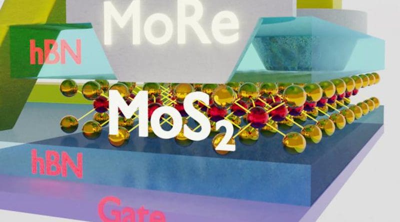 The monolayer of molybdenum disulfide (MoS2) is sandwiched between two protective layers of boron nitride (hBN), with molybdenum rhenium (MoRe) contacts extending through the upper one. A layer of graphene (gate) is used for electrical control. CREDIT Mehdi Ramezani, Swiss Nanoscience Institute, University of Basel