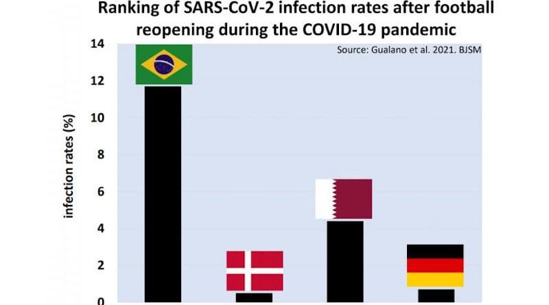 Researchers analyzed almost 30,000 RT-PCR tests on swabs from 4,269 players in 2020: 11.7% turned out positive. The rate was the same as among front-line health workers CREDIT Bruno Gualano