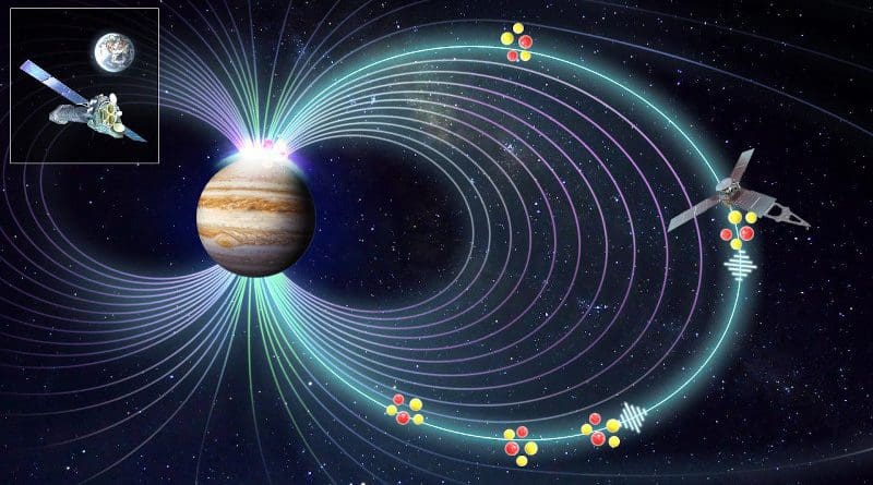 Jupiter's mysterious X-ray auroras have been explained, ending a 40-year quest for an answer. For the first time, astronomers have seen the way Jupiter's magnetic field is compressed, which heats the particles and directs them along the magnetic field lines down into the atmosphere of Jupiter, sparking the X-ray aurora. The connection was made by combining in-situ data from NASA's Juno mission with X-ray observations from ESA's XMM-Newton. CREDIT ESA/NASA/Yao/Dunn
