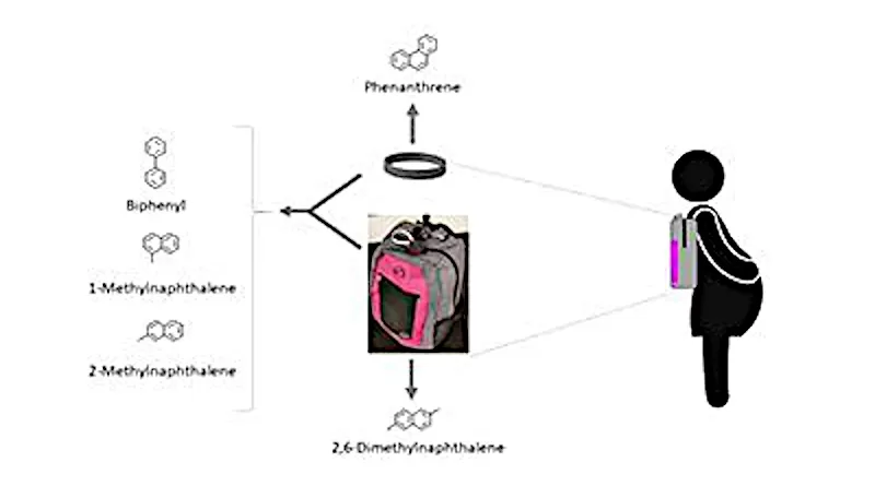 Participants in the study carried backpacks containing air-sampling equipment and a silicone wristband attached to it to analyze exposure to polycyclic aromatic hydrocarbons (PAHs). The research team found that the silicone wristbands, when used as passive samplers, have the ability to bind smaller molecular weight semi-volatile PAHs in a similar pattern as active sampling. CREDIT: Itza Mendoza-Sanchez