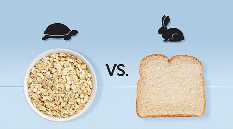 New study concludes that “fast carbs” are no more likely than “slow carbs” to lead to weight gain – and no less likely to lead to diet-induced weight loss. CREDIT: Grain Foods Foundation