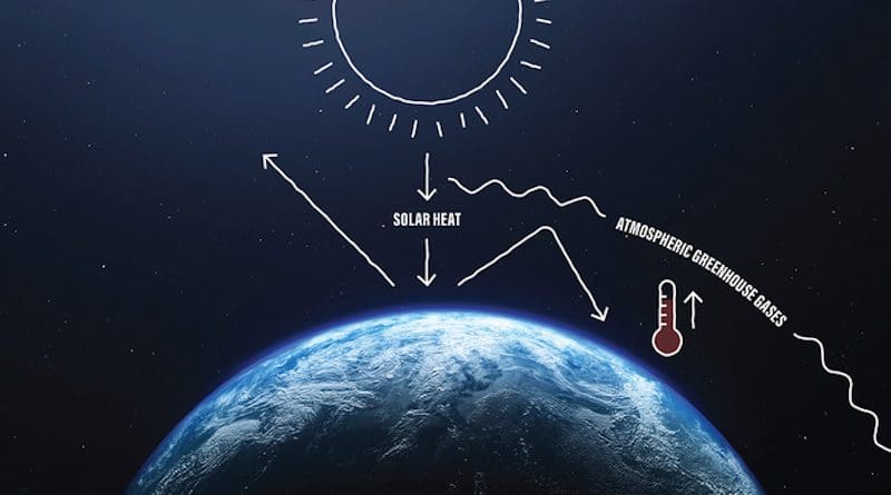 Greenhouse gases in our atmosphere act like a blanket trapping heat from the Sun. This causes global temperatures to rise as the amount of greenhouse gases increases. CREDIT: NASA/Jesse Kirsch