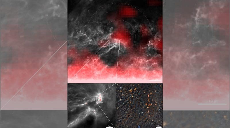 Multi-wavelength observations of the Ophiuchus star-forming region reveal interactions between clouds of star-forming gas and radionuclides produced in a nearby cluster of young stars. The top image (a) shows the distribution of aluminum-26 in red, traced by gamma-ray emissions. The central box represents the area covered in the bottom left image (b), which shows the distribution of protostars in the Ophiuchus clouds as red dots. The area in the box is shown in the bottom right image (c), a deep near-infrared color composite image of the L1688 cloud, containing many well known prestellar dense-gas cores with disks and protostars. CREDIT: Forbes et al., Nature Astronomy 2021