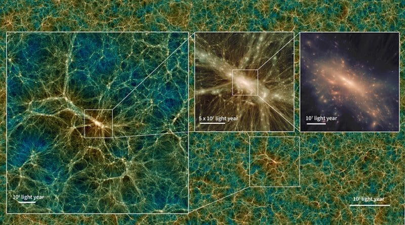 The images show the dark matter halo of the largest galaxy cluster formed in the simulation at different magnifications. CREDIT: Tomoaki Ishiyama