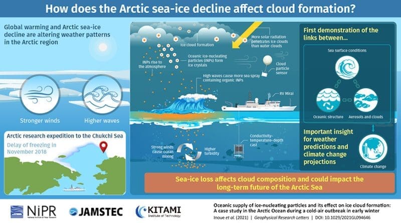 Global warming is causing a rapid decline in sea-ice area, which affects weather patterns and, surprisingly, increases wave height in the Arctic. In a new study published in Geophysical Research Letters(10.1029/2021GL094646), Japanese scientists analyzed data from a 2018 research expedition into Chukchi Sea to demonstrate the peculiar link that exists between sea spray induced by high waves and the formation of ice-containing clouds. Their results pave the way for more accurate climate change and sea-ice models. CREDIT: NIPR/JAMSTEC/Kitami Institute of Technology
