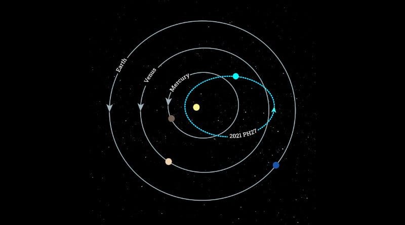 An illustration of 2021 PH27’s orbit, by Katherine Cain and Scott Sheppard, courtesy of the Carnegie Institution for Science. It is the fastest orbiting known asteroid. CREDIT: Katherine Cain and Scott Sheppard, courtesy of the Carnegie Institution for Science.