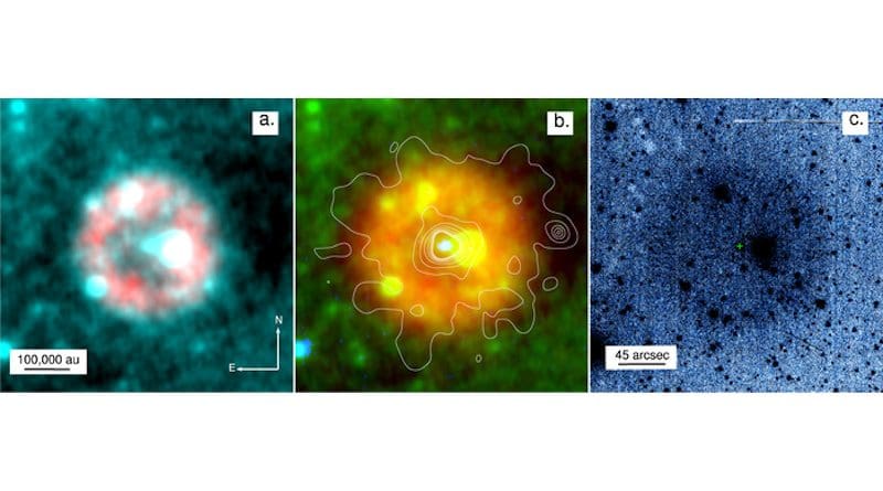 Figure 1. (a) WISE false color image of Pa 30 where blue and green stand for 11 μm emission, and red for 22 μm. Here, the levels of the 22 μm component have been adjusted to enhance the ring-like feature. (b) In this false color image, where green stands for WISE 11 μm (as in the left panel) and red for WISE 22 μm (adjusted to show extended emission), the emission from the central star is highlighted in blue from the GALEX near-UV data, while the XMM-Newton contours (10 levels, linear scale) show that the majority of the X-ray emission originates from the core of the nebula. A background point source is seen westward of the CS in the XMM-Newton contour map. (c) The 2.1 m KPNO [O iii] image, which we have stacked and rebinned from individual frames to enhance the low surface brightness, diffuse shell. The green cross in the center of the image marks the location of the CS. Panels (a)–(c) are reproduced at the same angular scale and orientation. At the Gaia distance of Pa 30 of 2.30 ± 0.14 kpc, an angular scale of 45'' translates to about 100,000 au.