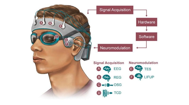 Rice University engineers, in collaboration with Houston Methodist and Baylor College of Medicine, are developing a noninvasive skullcap to better understand how the brain disposes of metabolic waste while the wearer sleeps. Signals will be acquired will be through electroencephalogram (EEG), rheoencephalography (REG), orbital sonography (OSG) and transcranial doppler (TCD), with modulation through transcranial/transcutaneous brain and nerve electrical simulations (TES) and low-intensity focused ultrasound pulses (LIFUP). CREDIT: NeuroEngineering Initiative/Rice University