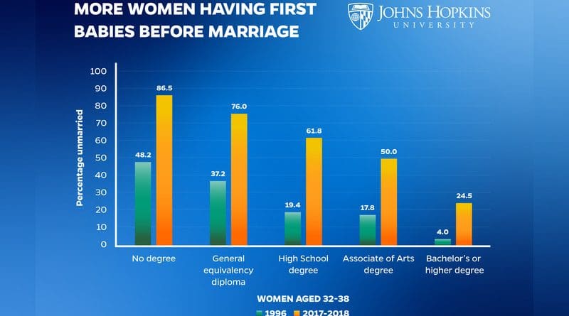 More Women Having 1st Babies Before Marriage CREDIT: Johns Hopkins University