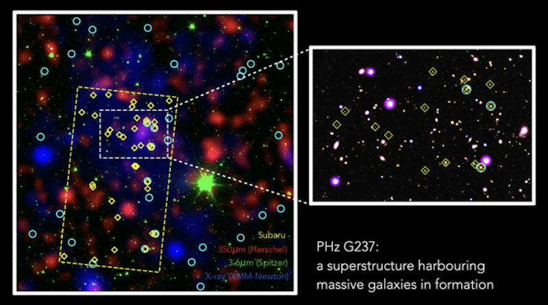 Several instruments joined forces to produce this image of the G237 protocluster, identifying its galaxies in different colors representing different wavelengths of observations. The image on the right zooms in on the central region of this massive galaxy “shipyard.” CREDIT: ESA/Herschel and XMM-Newton; NASA/Spitzer; NAOJ/Subaru; Large Binocular Telescope; ESO/VISTA. Polletta, M. et al. 2021; Koyama, Y. et al. 2021