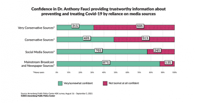 Confidence in Dr. Anthony Fauci providing trustworthy information about preventing and treating Covid-19 - by reliance on different media sources. From Annenberg Science Knowledge survey, Aug. 16-Sept. 5, 2021. Source: Annenberg Public Policy Center