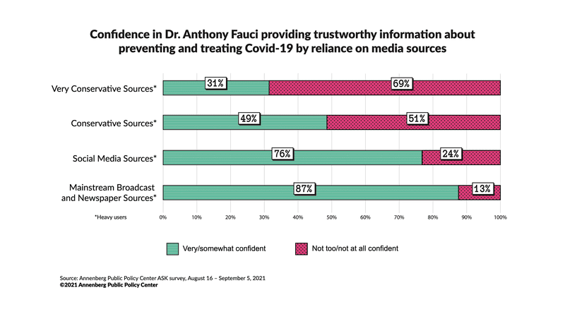 Confidence in Dr. Anthony Fauci providing trustworthy information about preventing and treating Covid-19 - by reliance on different media sources. From Annenberg Science Knowledge survey, Aug. 16-Sept. 5, 2021. Source: Annenberg Public Policy Center