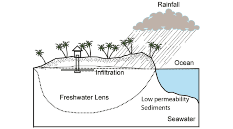 Schematic illustration of a freshwater lens on an island. CREDIT: Image from Wikimedia Commons.