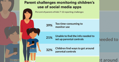 Parents cited several challenges in watching over their kids’ social media use. CREDIT: University of Michigan Health C.S. Mott Children’s Hospital National Poll on Children’s Health.